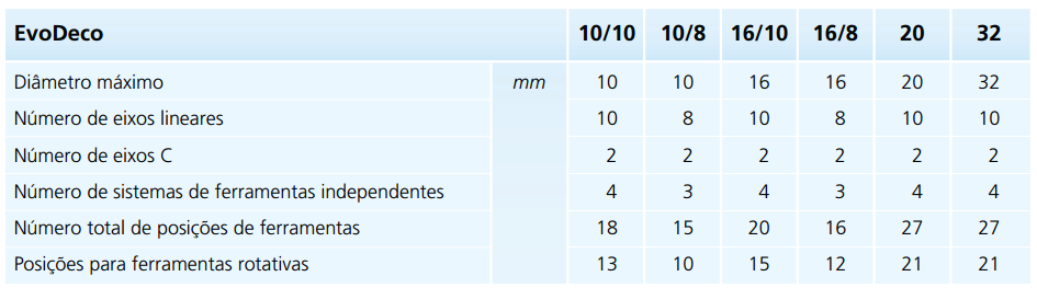 Tabela das principais características das máquinas EvoDeco