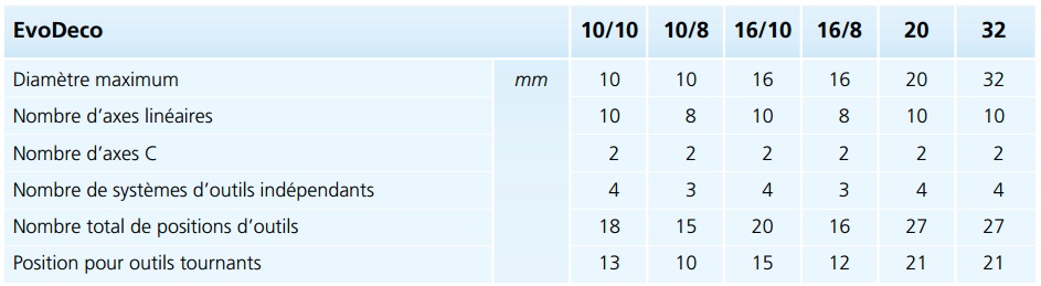 Tabelle récapitulative des principales caractéristiques des machines EvoDeco.