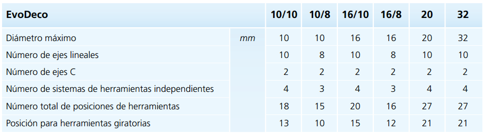 Tabla resumida de las principales características de las máquinas EvoDeco.