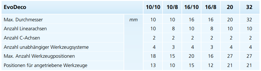 Zusammenfassende Tabelle der technischen Daten der EvoDeco-Maschinen.